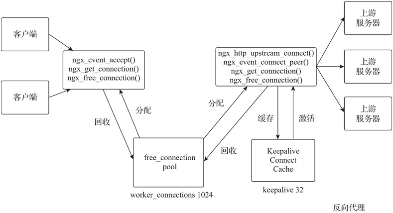 Nginx 长连接管理机制