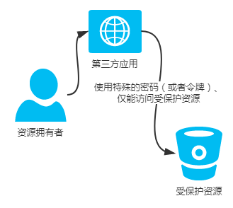 办法3特殊令牌|329