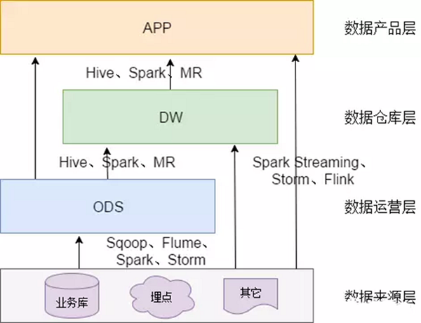 【漫谈数据仓库】 如何优雅地设计数据分层